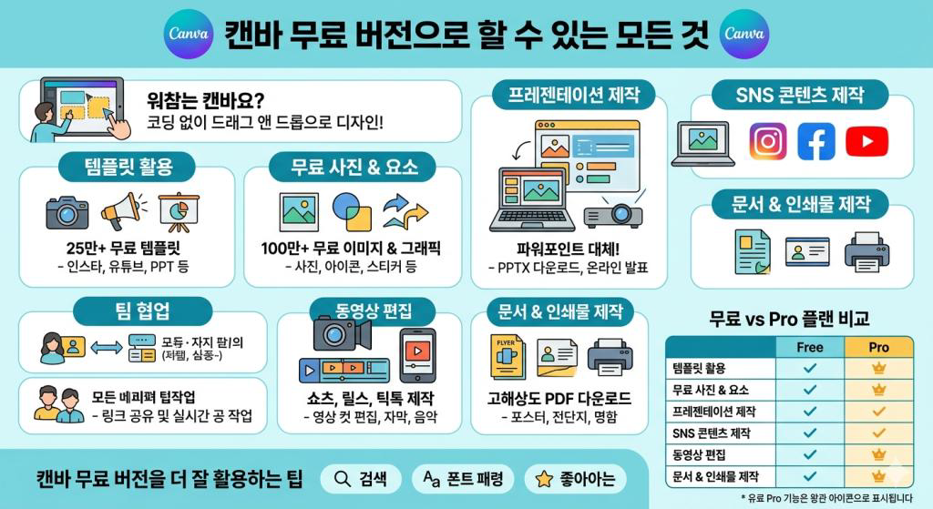 캔바(Canva) 무료 버전으로 할 수 있는 것들 총정리