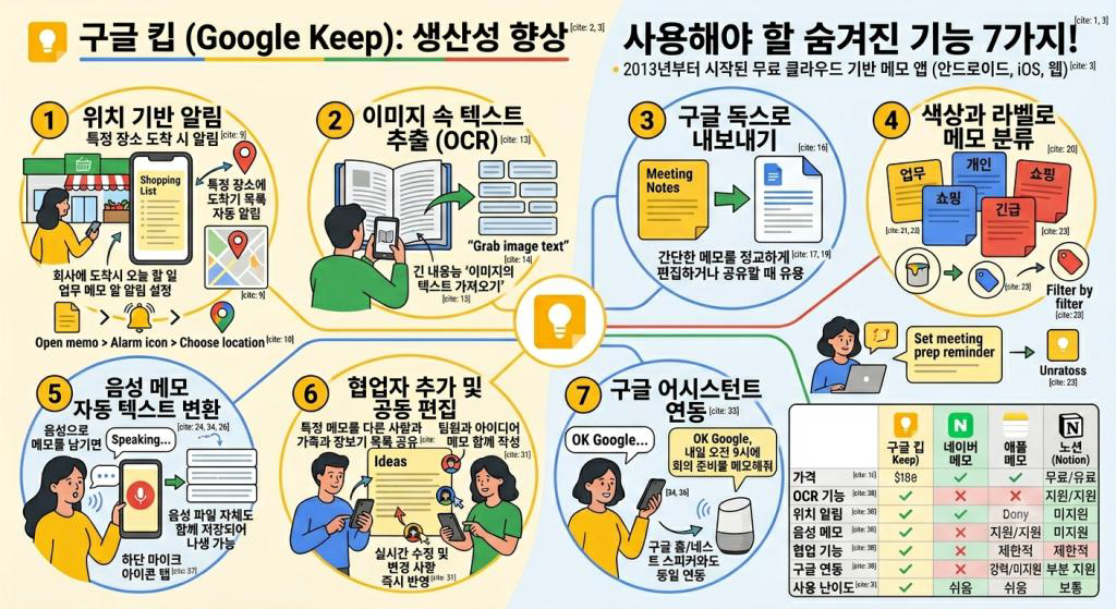 구글 킵(Google Keep) 사용법