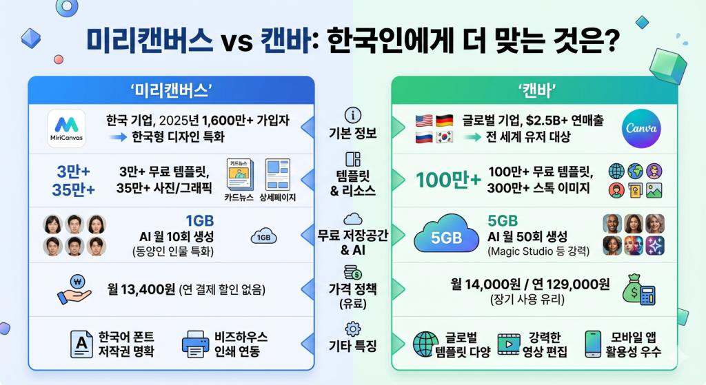 미리캔버스 vs 캔바 – 한국인에게 더 맞는 디자인 툴은?